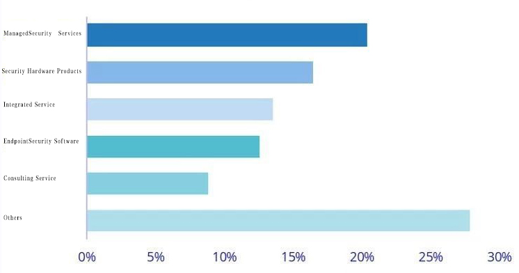 IDC-Global Market Share   of IT Security Products and Services in 2019.jpg