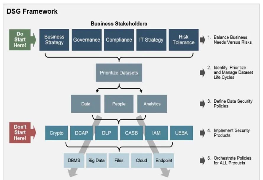 Gartner Data Security Governance Framework.jpg